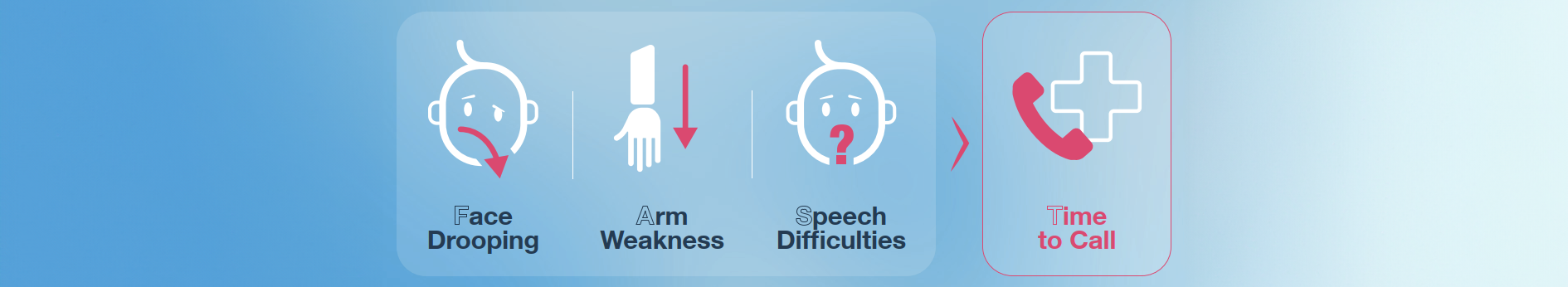 The "FAST" acronym, illustrated. F.A.S.T. Face. Arms. Speech. Time to call for help.