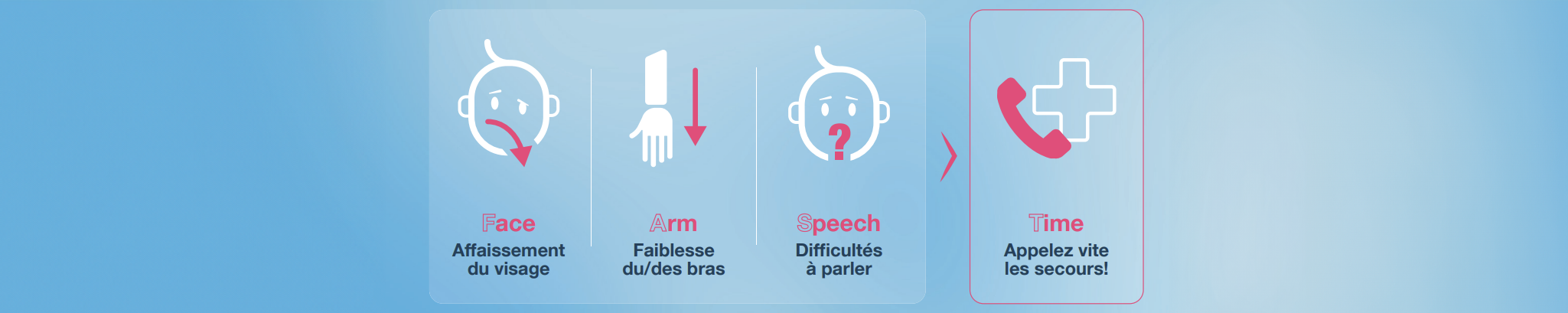 The "FAST" acronym, illustrated. F.A.S.T. Face. Arms. Speech. Time to call for help.