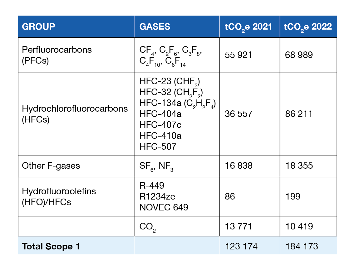 Emissions scope 1 breakdown