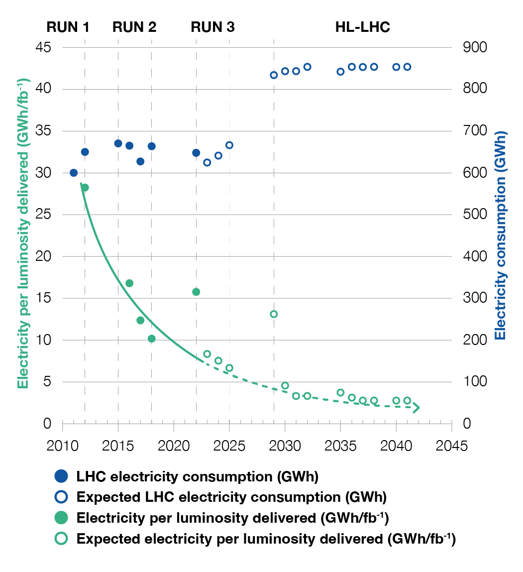 Electricity LHC efficiency