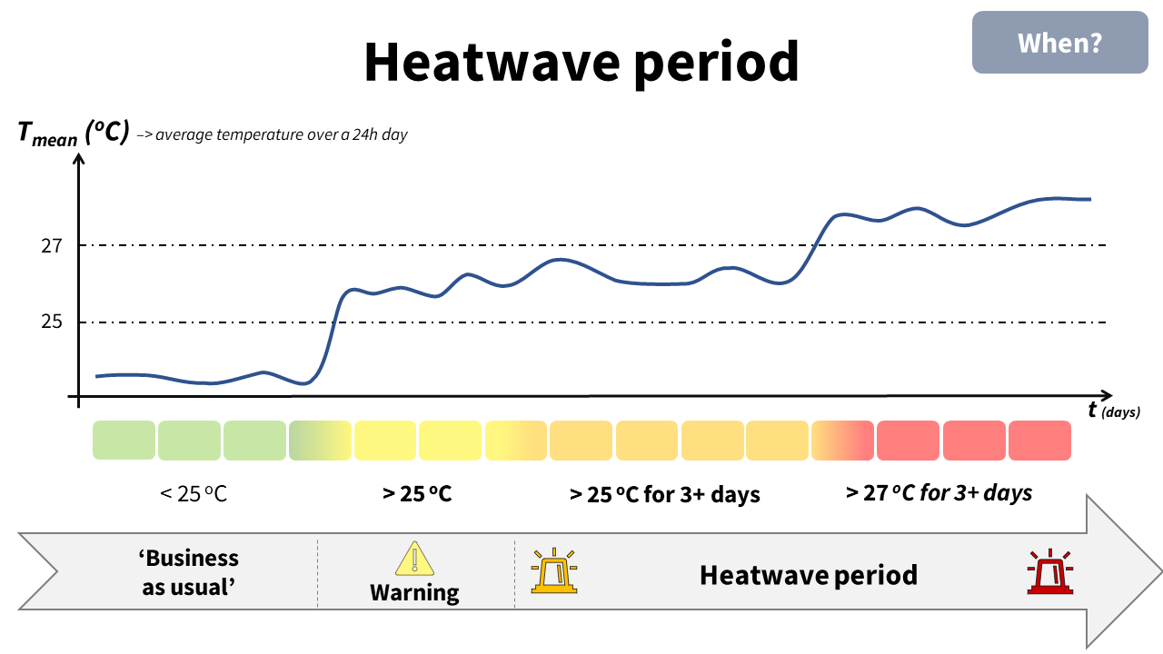 Heatwave period