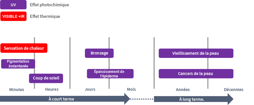 A chart demonstrating how exposure time can increase the risk of hidden dangers, described above.