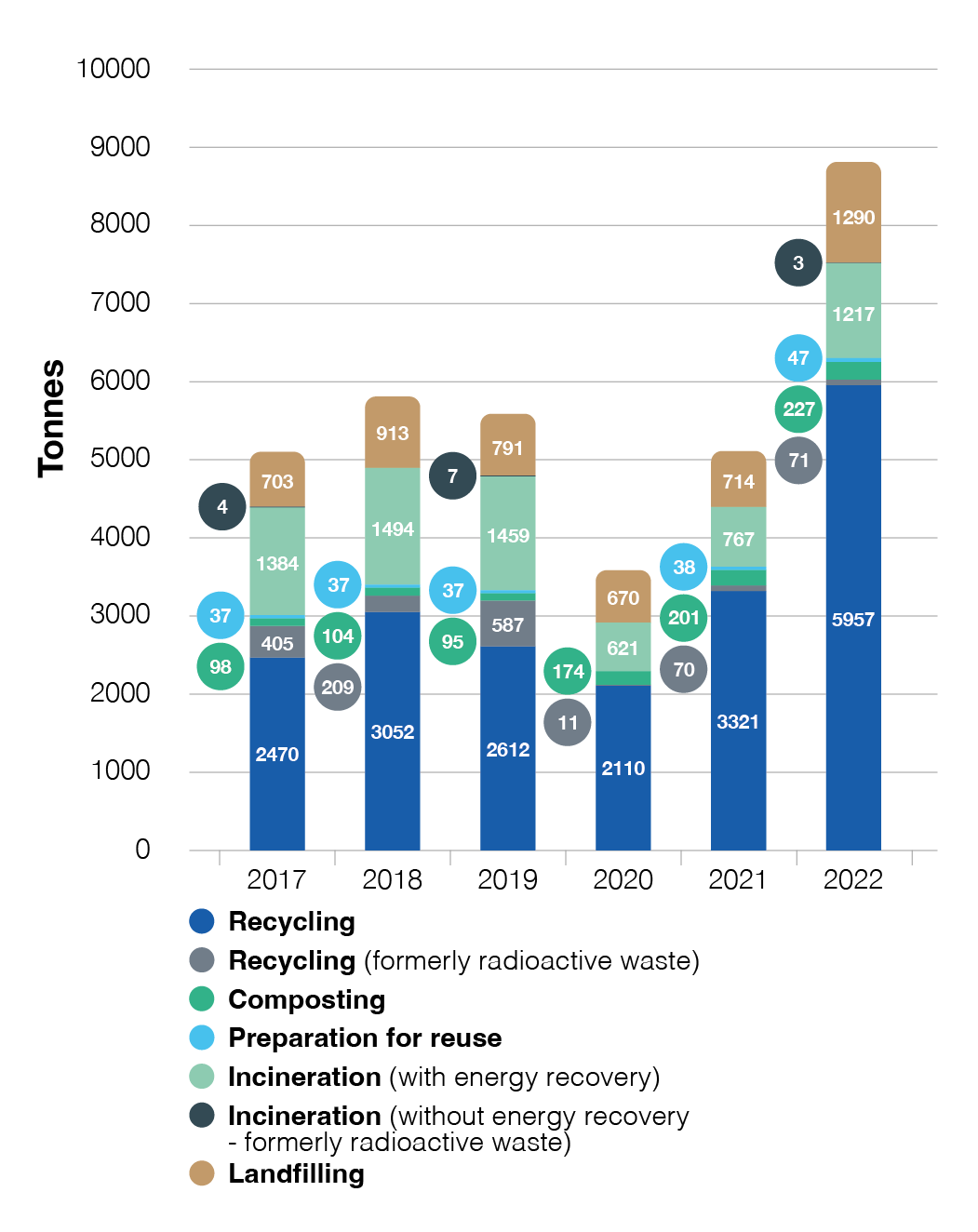 Non Hazardous Waste 2017-2022