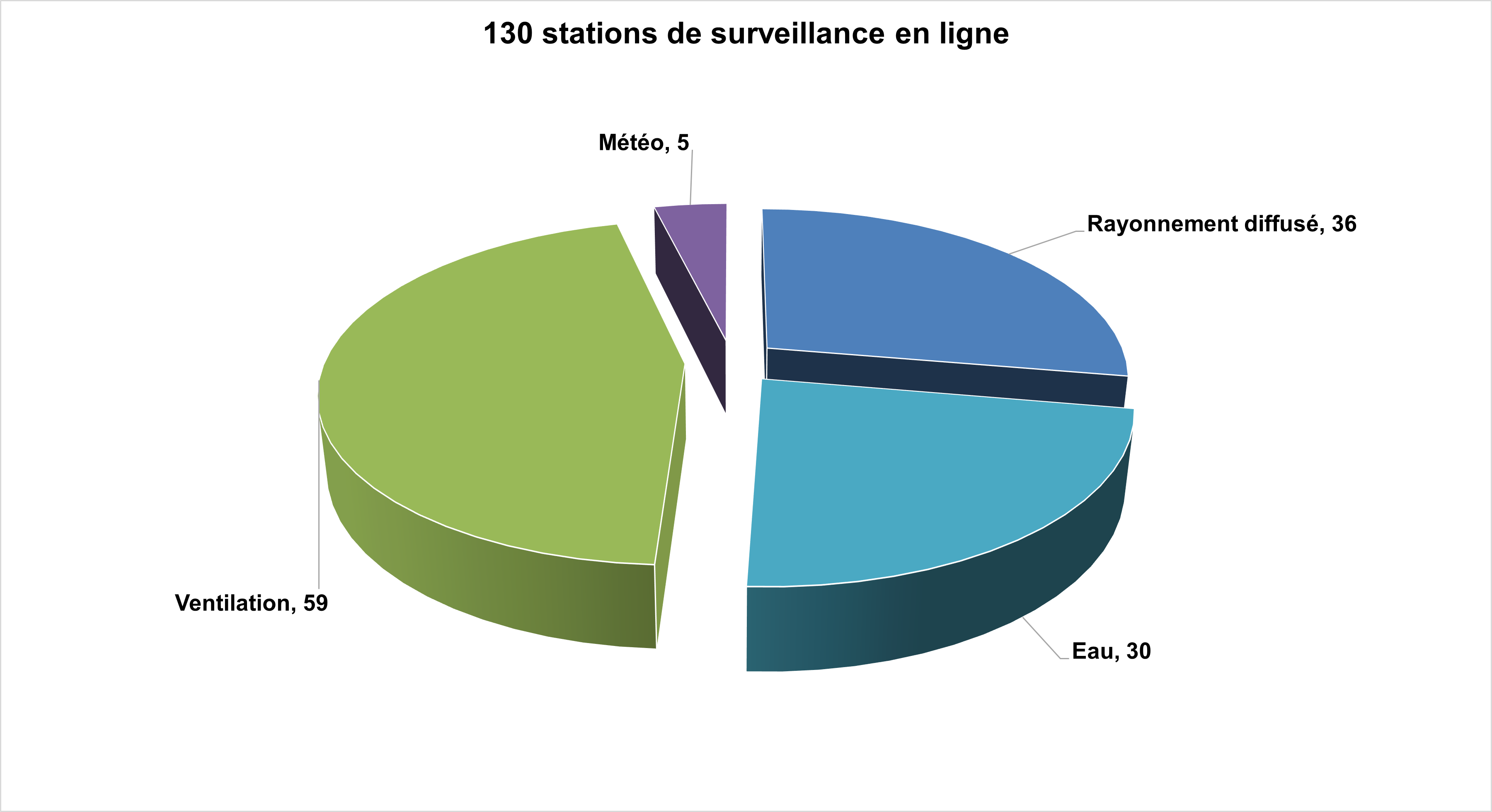 Stations surveillances
