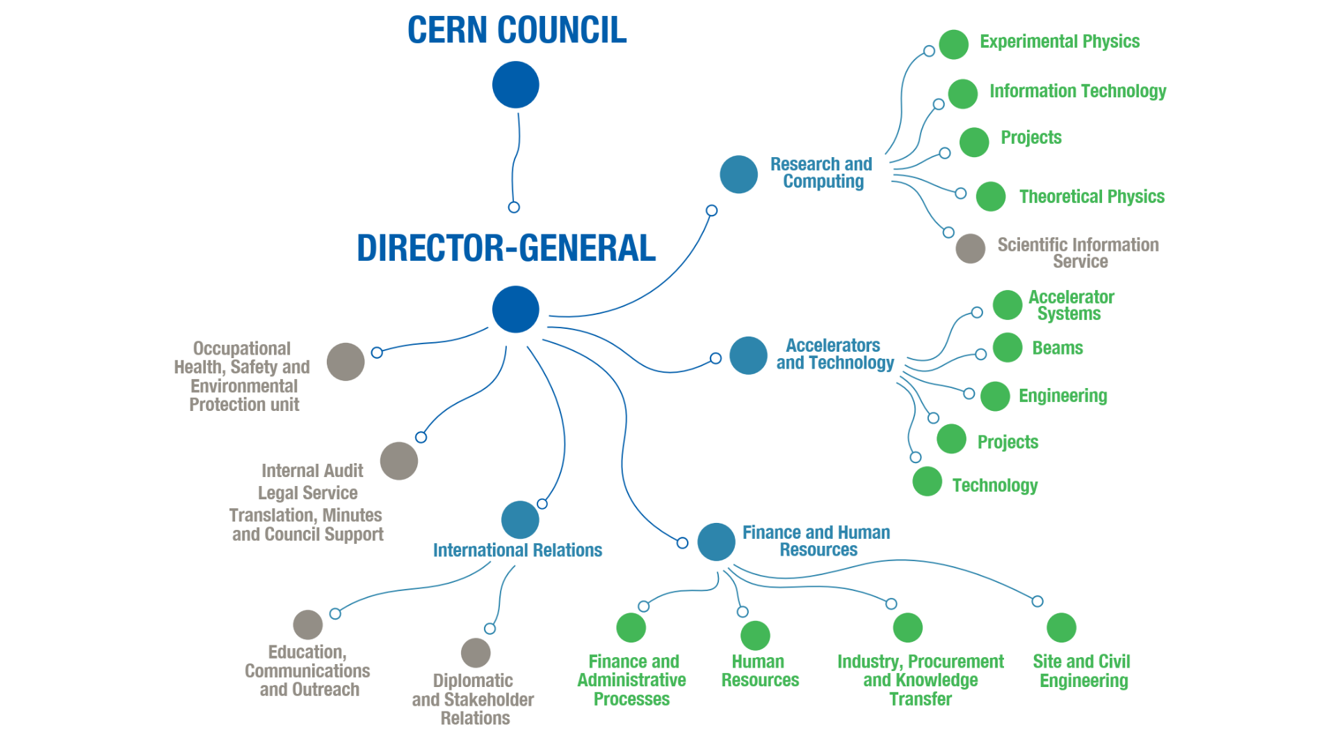 Organisational chart