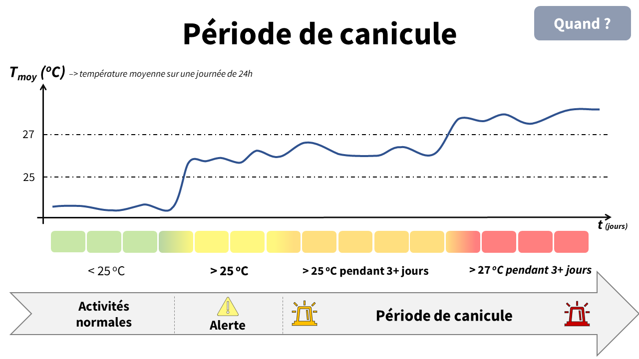 Période de canicule