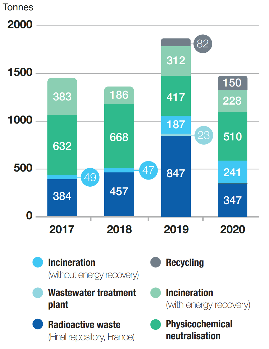 Hazardous waste 2017-2020