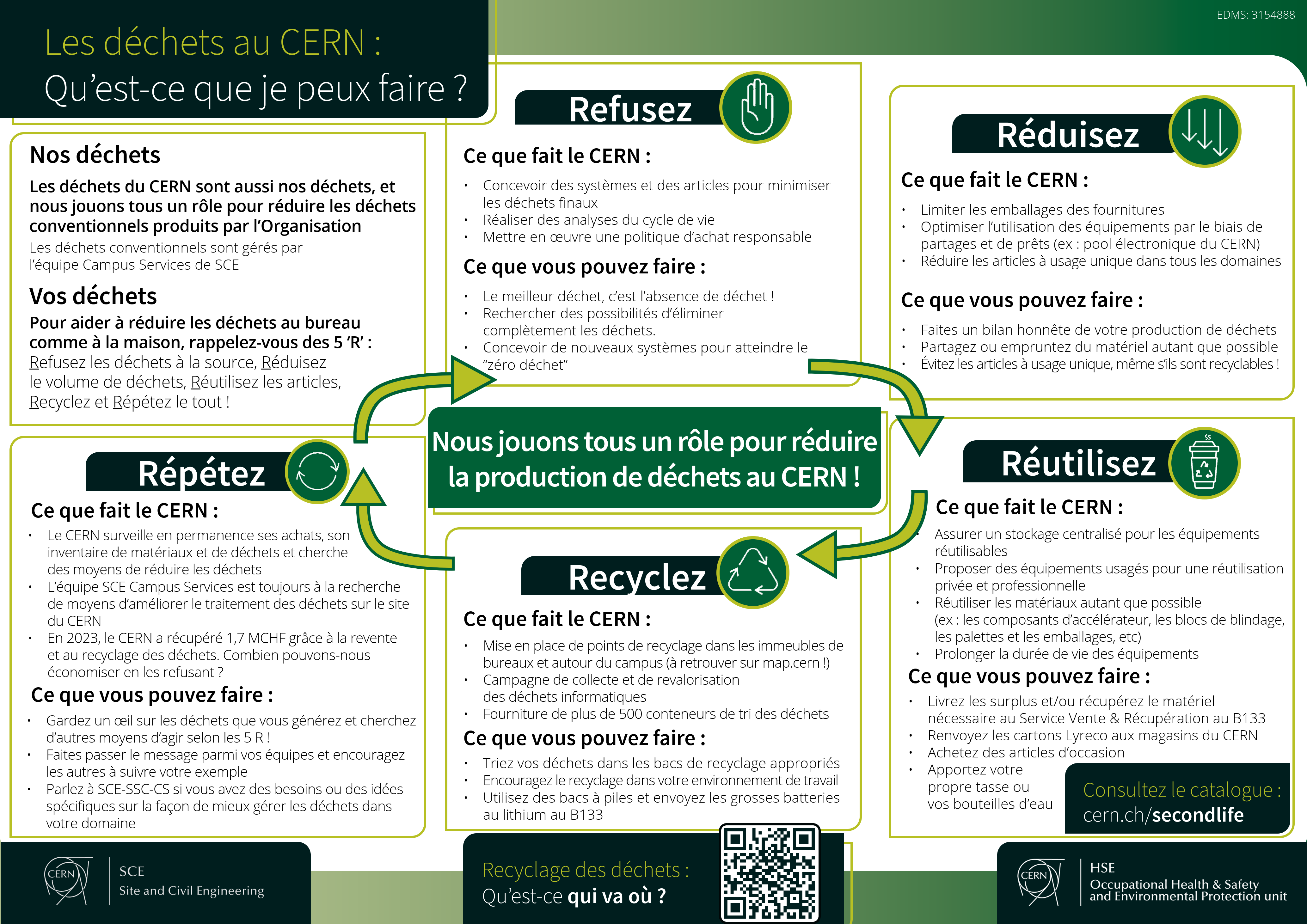 Une affiche détaillée décrivant les 5 R au CERN : Refuser les produits qui causent des déchets, Réduire les déchets, Réutiliser autant que possible, Recycler, et répéter. C'est Refuser, Réduire, Réutiliser, Recycler, Répéter !